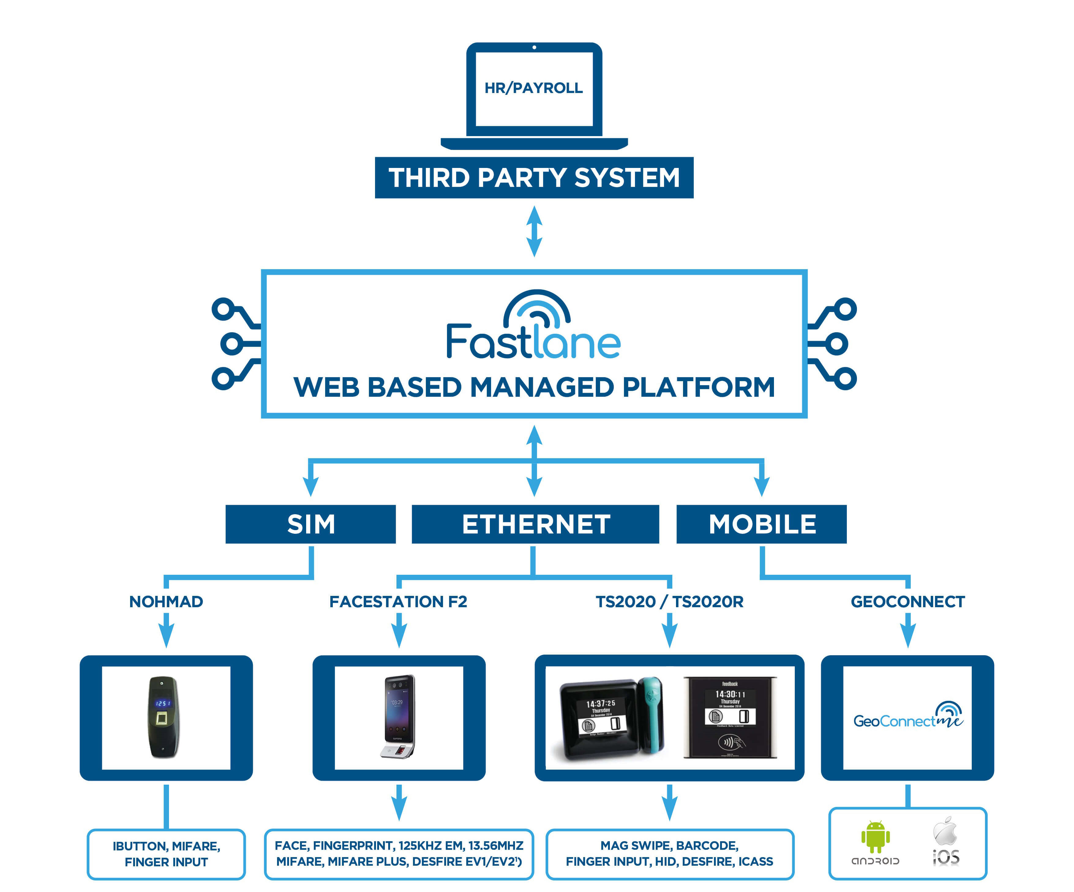 Time and Attendance Web Managed Platform Diagram